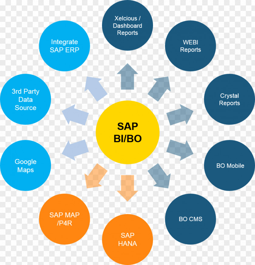 Marketing BusinessObjects SAP NetWeaver Business Warehouse Intelligence Bangalore SE PNG