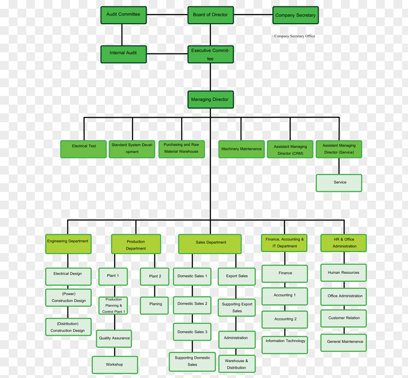 Business Organizational Chart Structure Public Company PNG
