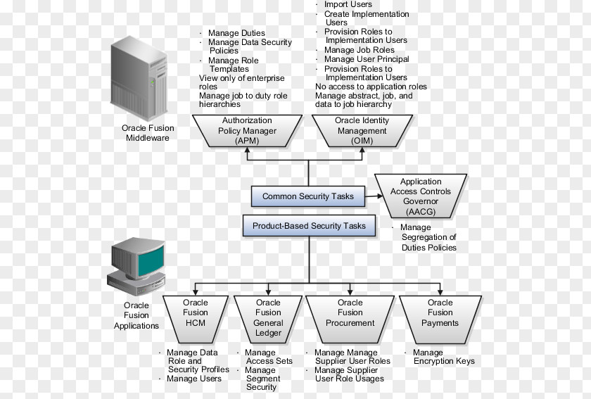 General Store Oracle Fusion Applications Middleware Corporation User PNG