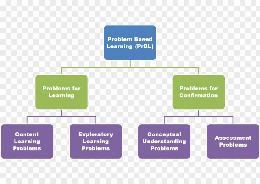 Outcome Diagram Learning Problem Solving PNG