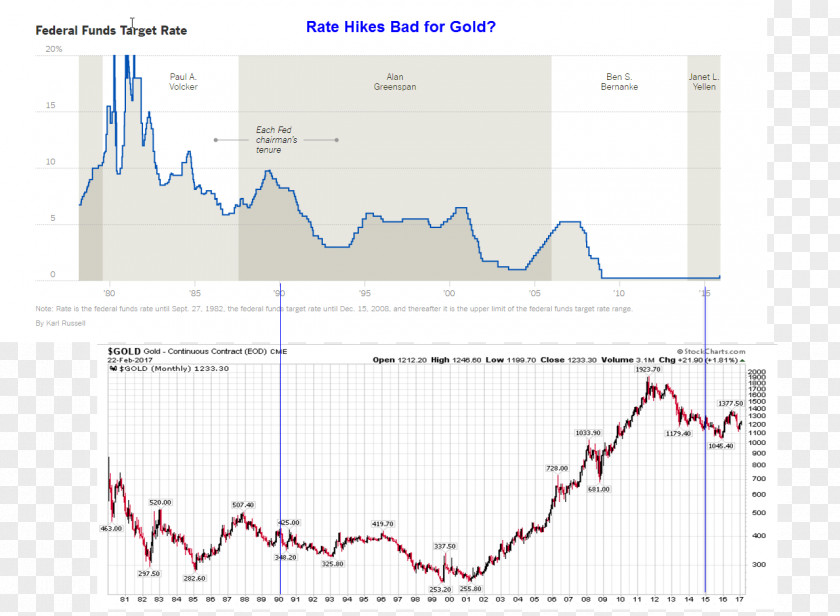 Hiking Gold United States Dollar Federal Funds Rate U.S. Index Interest PNG