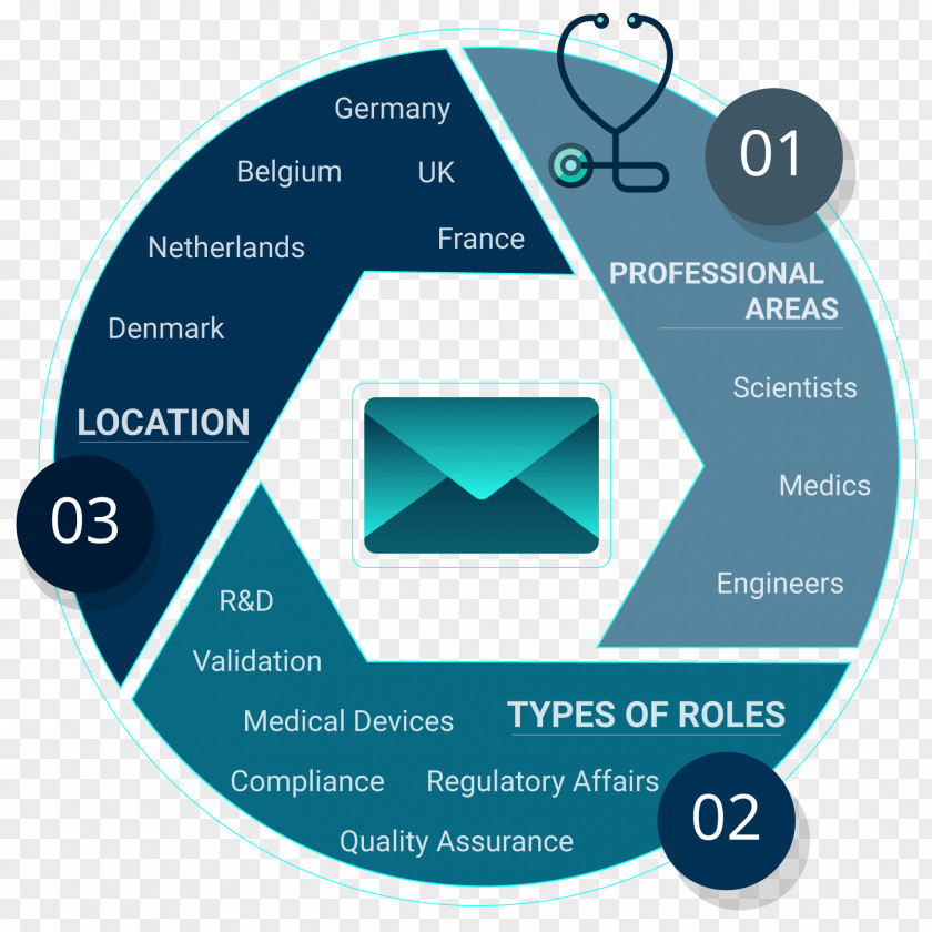 Medical Devices Regulatory Affairs Information Marketing Service Computer Software PNG