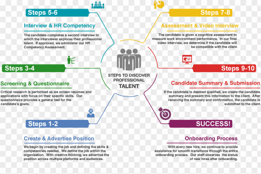 Job Resume Process Organization Skill Advertising PNG