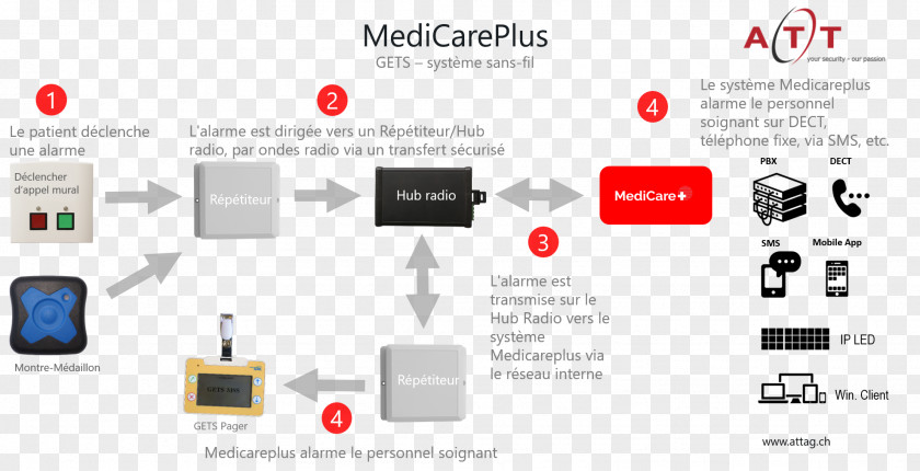 Bangel Flyer Wireless Medical Alarm System Radio Design PNG