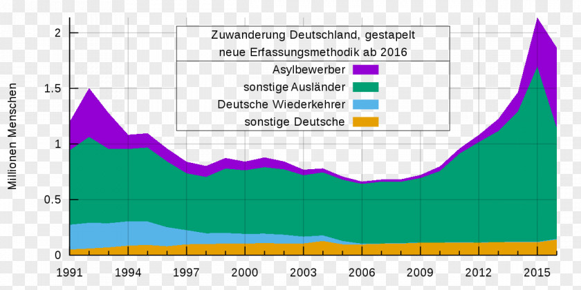 Area Chart Germany Wikipedia Line PNG