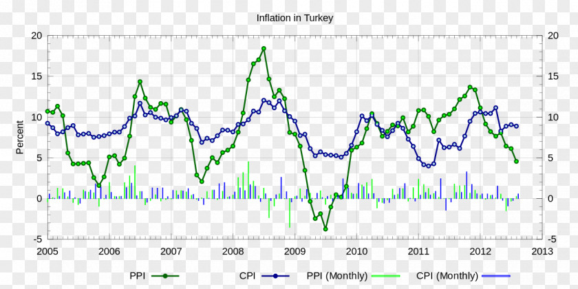 Cpi Growth Value Turkey Producer Price Index Consumer Turkish Lira Inflation PNG