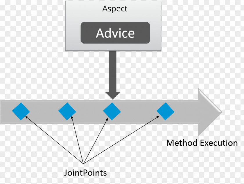 Spring Framework Aspect-oriented Programming Web Flow Model–view–controller Information PNG