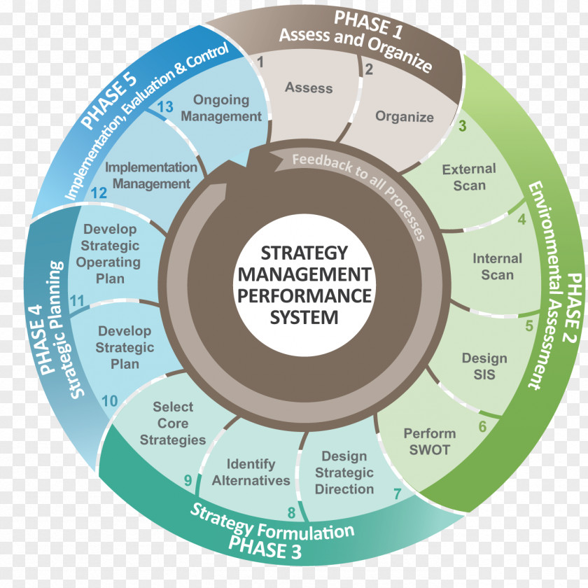 Strategic Managment Management Planning Balanced Scorecard Strategy PNG