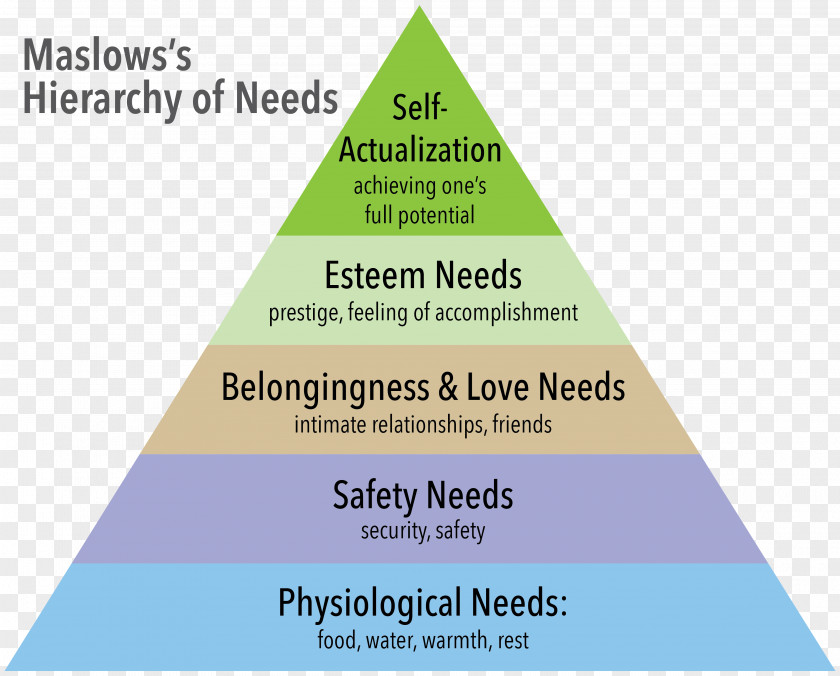 Good Sense Of Hierarchy Maslow's Needs Diagram Basic PNG