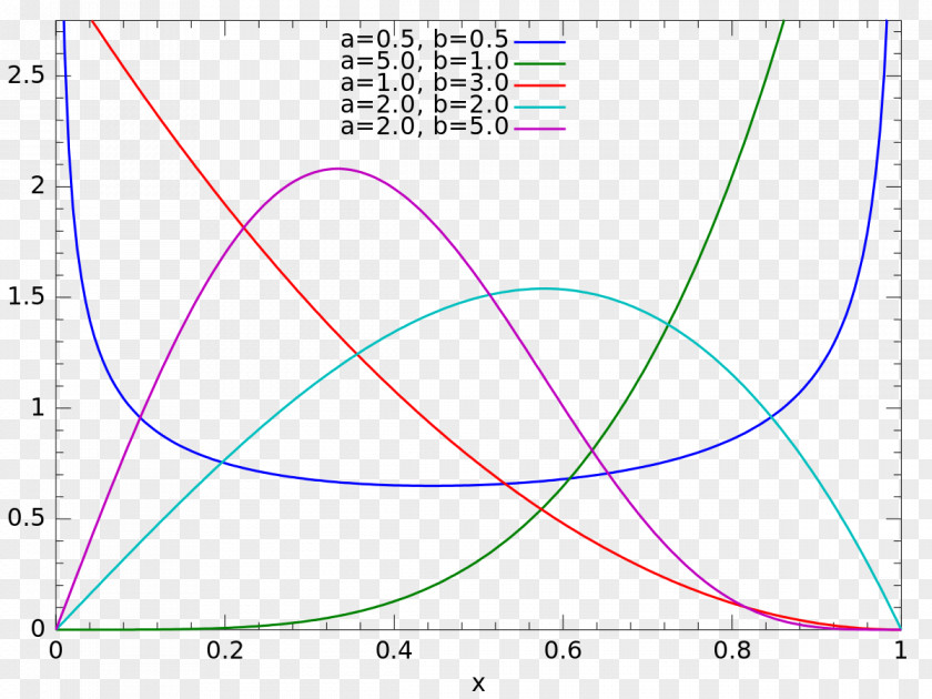 Kumaraswamy Distribution Probability Beta Tukey Lambda Density Function PNG