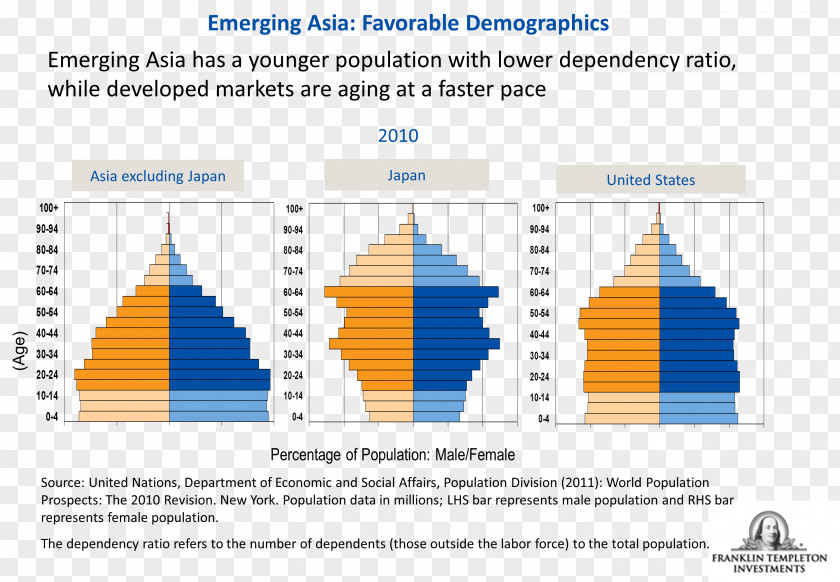 India Newly Industrialized Country Population Pyramid China Diagram PNG