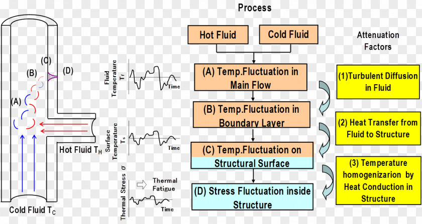 Thermal Fluids Fatigue Energy Fluid–structure Interaction Heat Temperature PNG