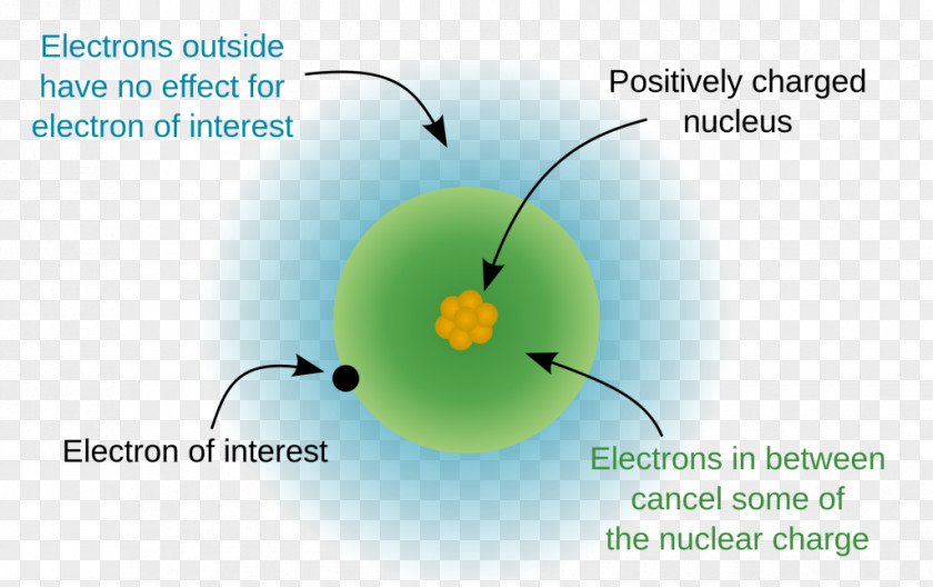 Ncert Textbook Controversies Effective Nuclear Charge Shielding Effect Atomic Nucleus Electric PNG