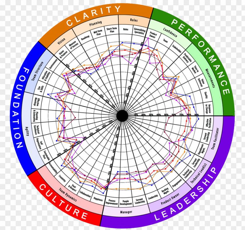 Health Agile Software Development Radar Project Management Business PNG