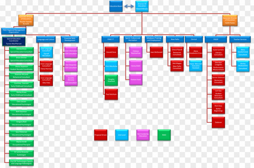 Organizational Chart Prince Albert Structure Diagram PNG
