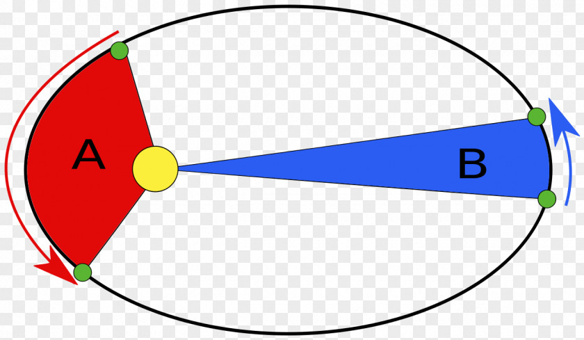 Planet Kepler's Laws Of Planetary Motion Démonstration Des Lois De Kepler Areal Velocity Elliptic Orbit PNG