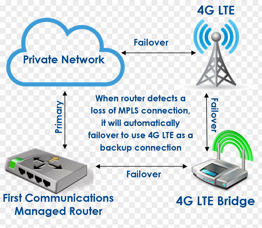 Seamless Connection Wireless Router Computer Network LTE 4G PNG
