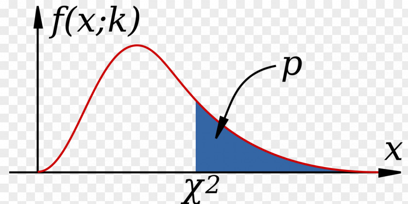 Independence Square Noncentral Chi-squared Distribution Test Degrees Of Freedom PNG