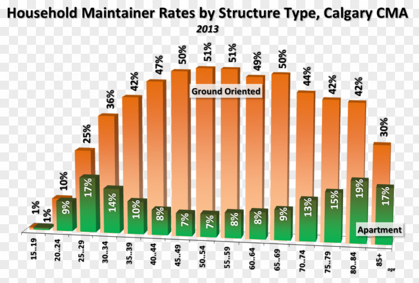 Current Population Survey Housing Calgary Dwelling Vancouver Toronto PNG