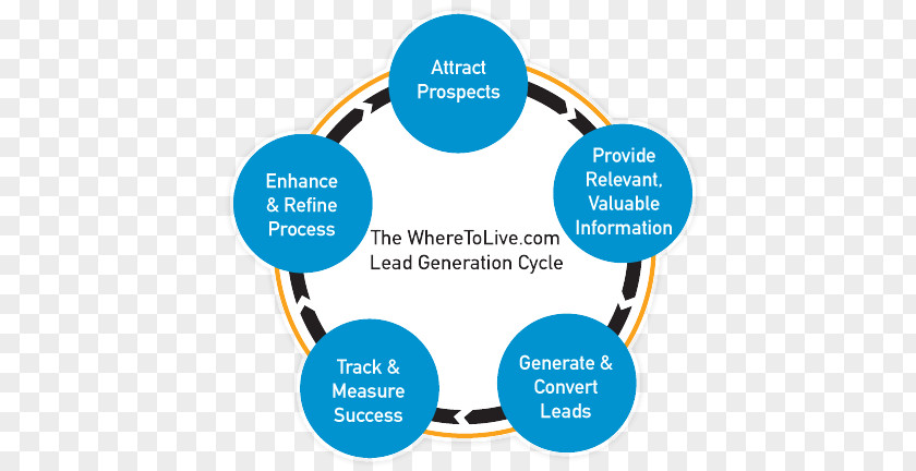 Lead Generation Digital Marketing Online Advertising Sales Process PNG