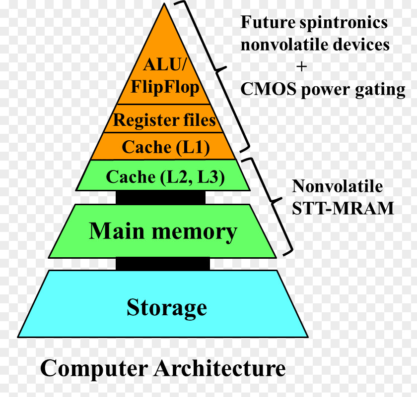 Computer Memory Architecture Processor Register Magnetoresistive Random-access PNG