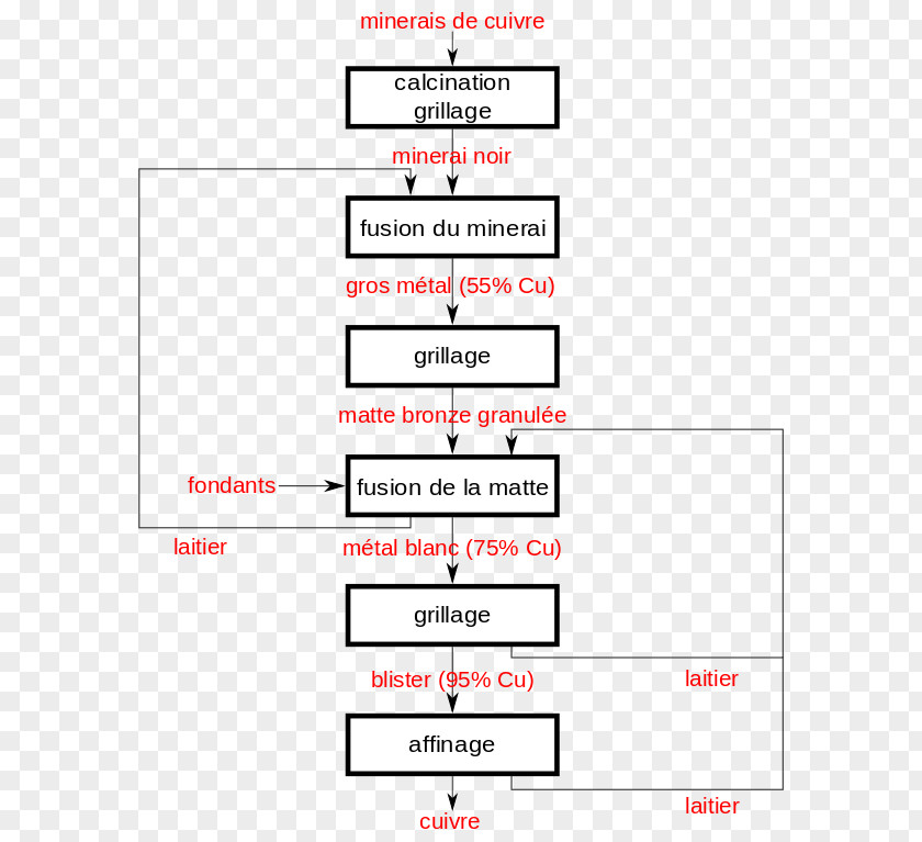 Extraction Copper Hydrometallurgy Histoire De La Production Du Cuivre Bronze PNG