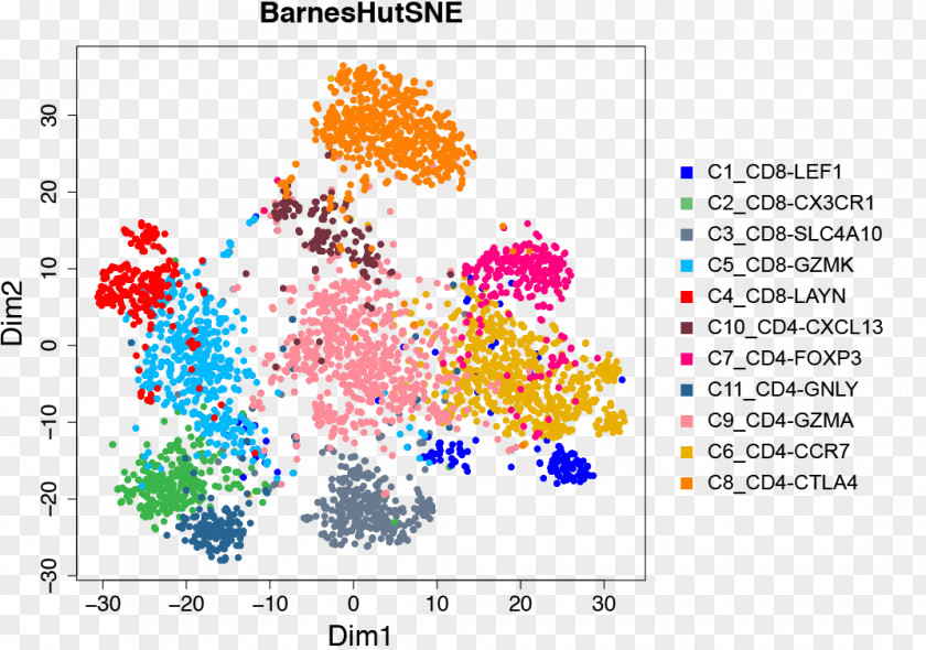 Cancer Cell Details Single-cell Analysis Single Sequencing Organism PNG