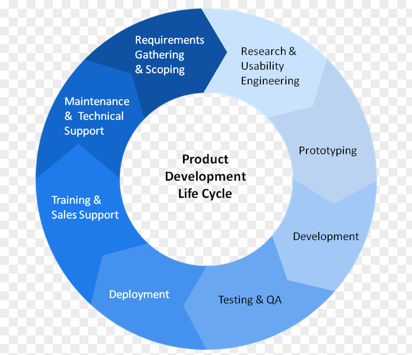 Technology Product Engineering Software Development New Systems Life Cycle PNG
