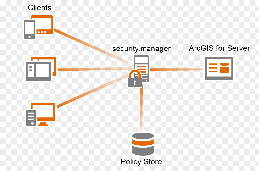 Security Management ArcGIS Server Computer Servers Esri Geographic Information System PNG