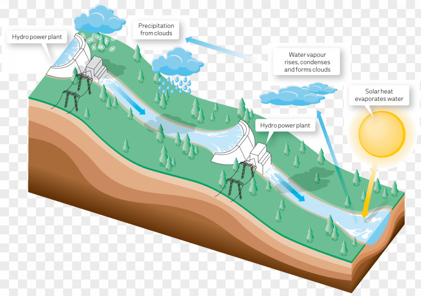 Cycle Hydropower Hydroelectricity Renewable Energy Dam PNG