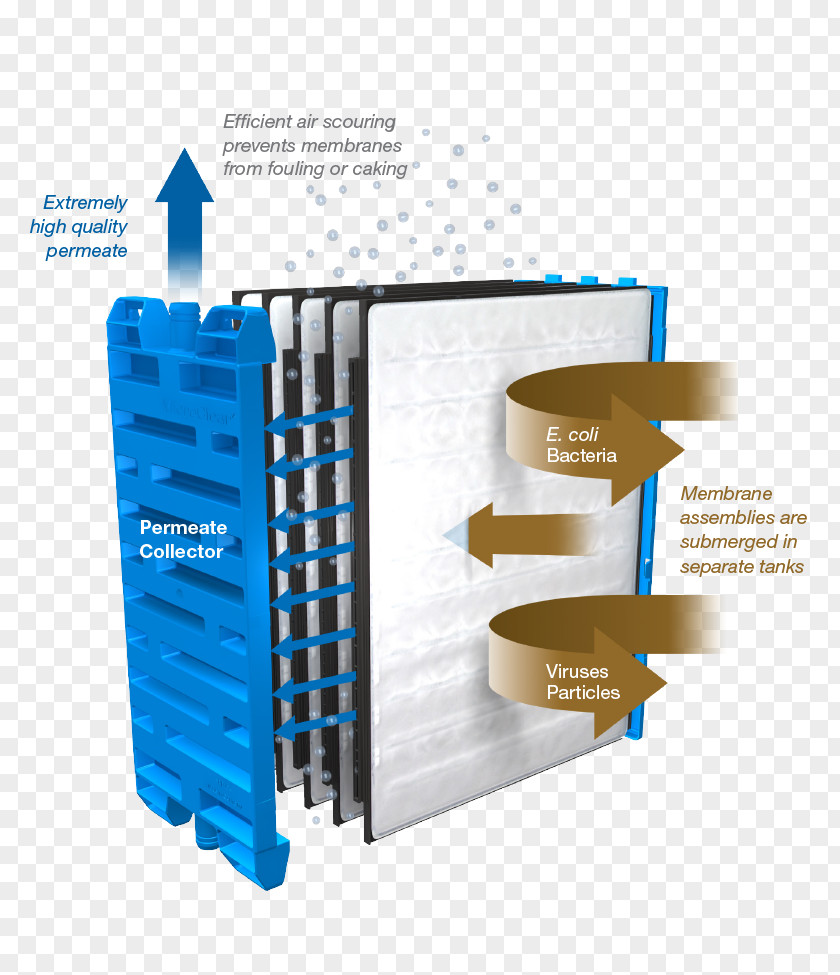Pipeline Transportation Membrane Bioreactor Wastewater Sewage Treatment PNG