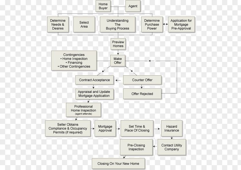 House Flowchart Home Inspection Real Estate PNG