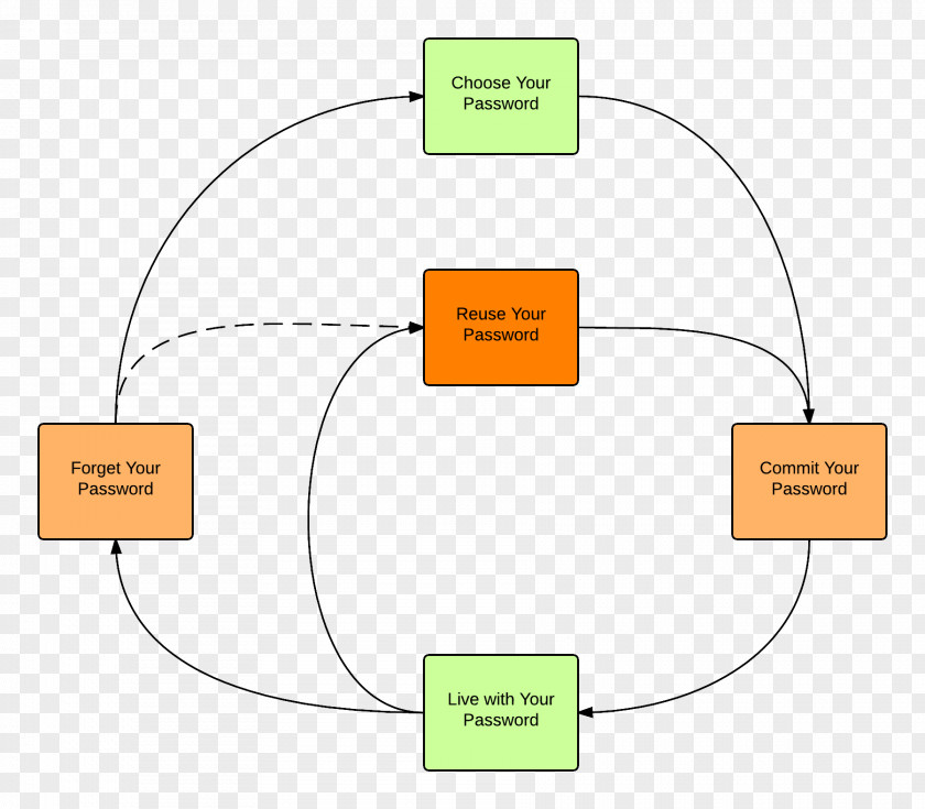 Life Cycle Identity Management Password Information Avatier Biological PNG