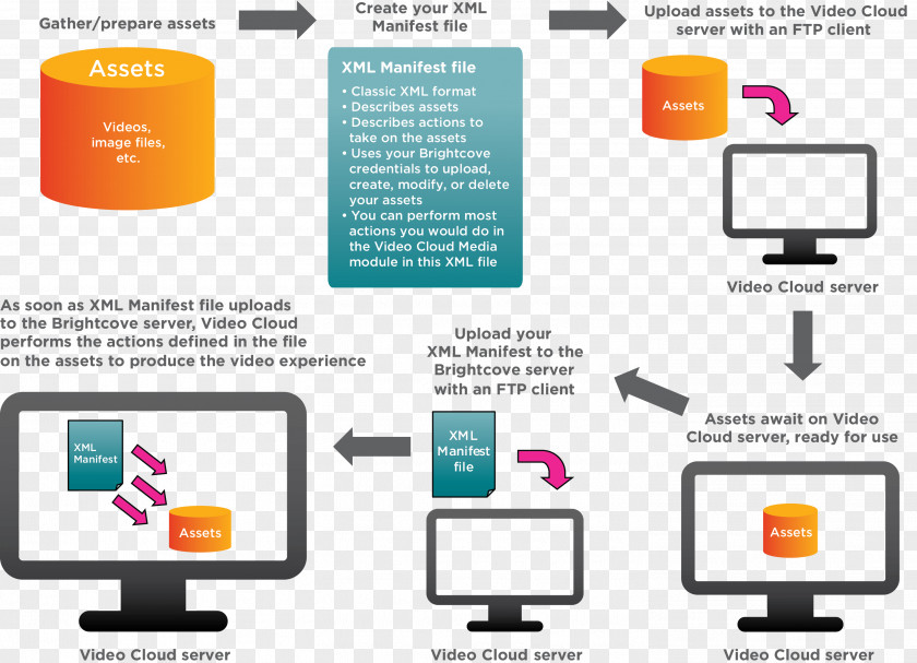 Flow Chart Computer Software File Transfer Protocol Diagram Provisioning Network PNG