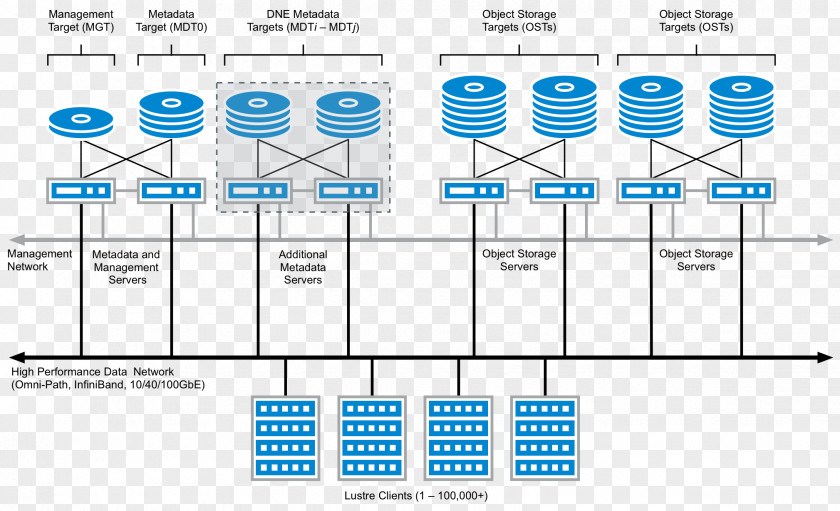 Luster Lustre File System ZFS High Availability Computer Servers PNG