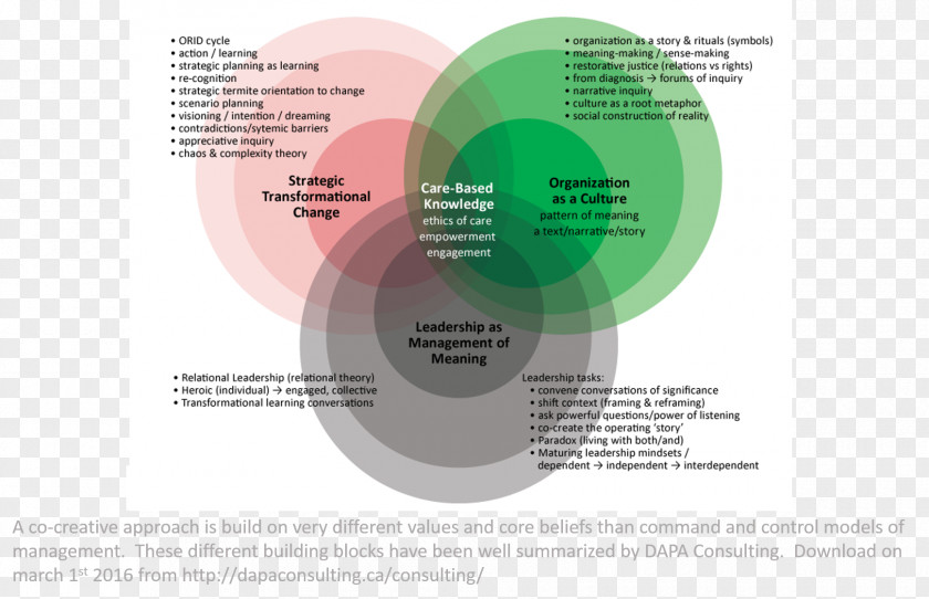 Leadership Development Change Order Architectural Engineering Brand Graphic Design PNG