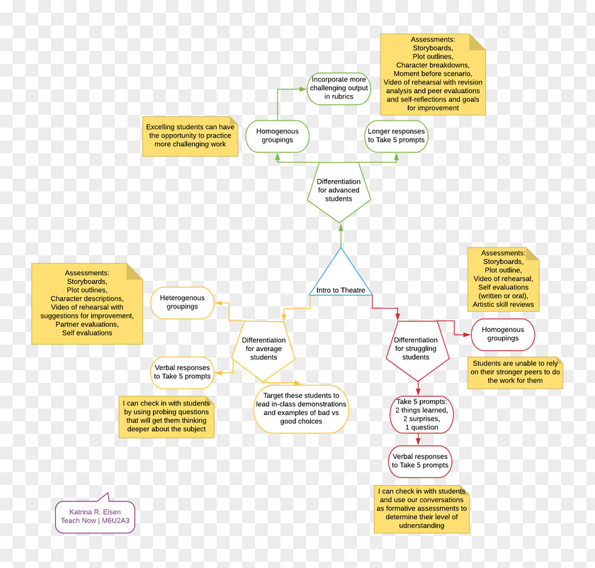 Mind Maps Brand Diagram Product Design PNG