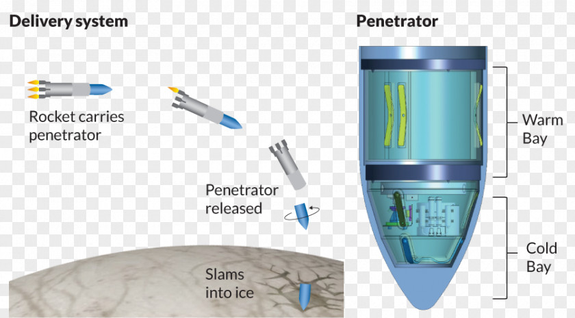 Europa Moon Clipper Vita Su Cryobot Chemosynthesis PNG