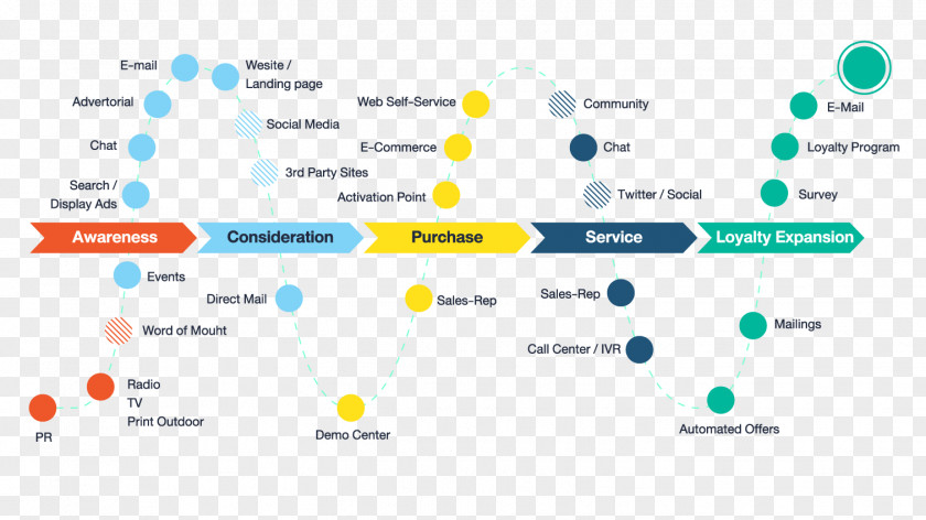 Funnel Analysis Customer Journey Experience Digital Marketing Consumer PNG