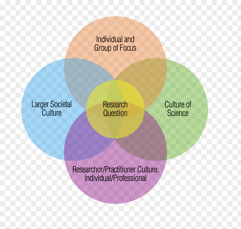 Product Design Organization Brand Diagram PNG