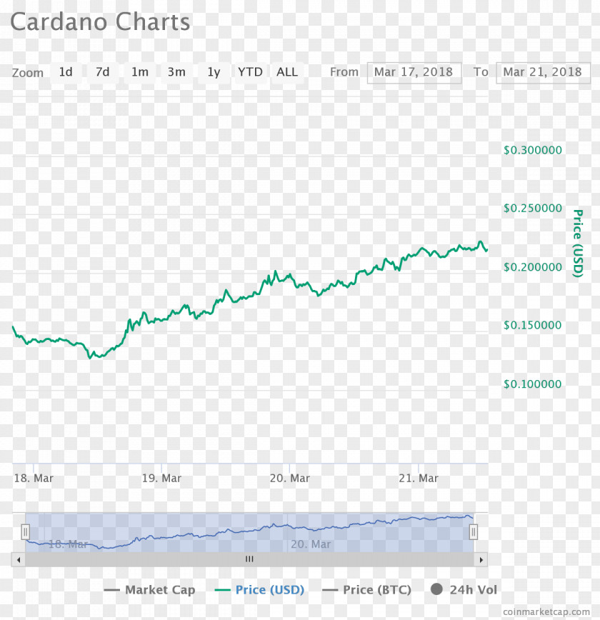 Profit Chart Cardano Cryptocurrency Exchange Nano Bitcoin PNG