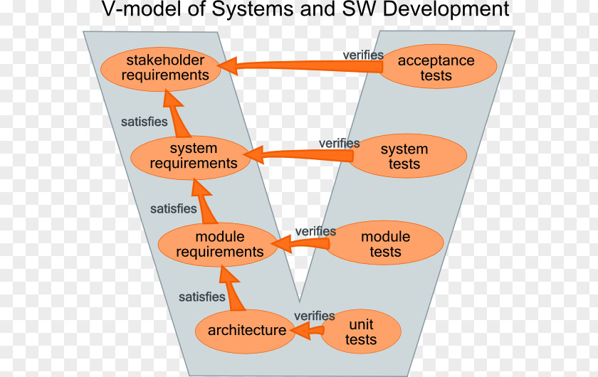Requirements Management Change Application Lifecycle V-Model PNG