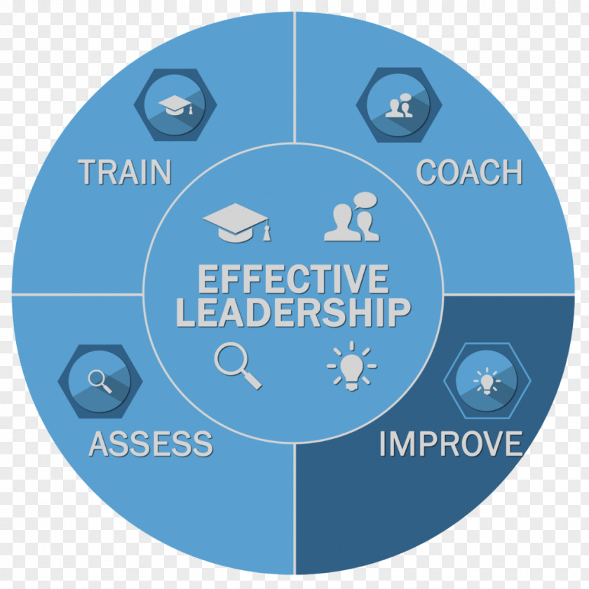 Situational Leadership Model Management Logo Lean Manufacturing Six Sigma PNG