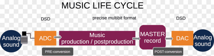 DSD Digital Audio Direct Stream Data Pulse-code Modulation Analog Signal PNG