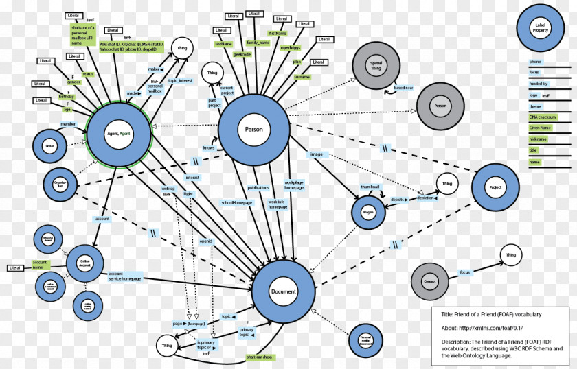 Property Element FOAF Web Ontology Language Resource Description Framework Diagram PNG