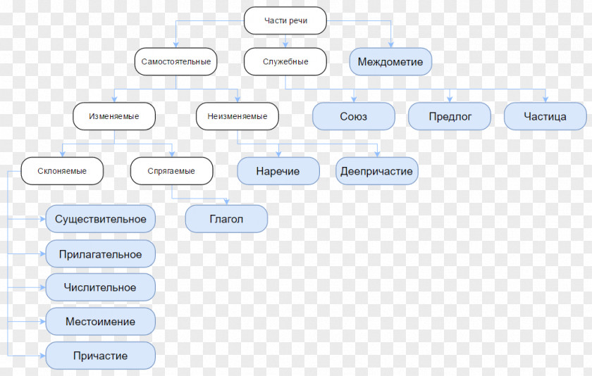 Transport Parts Part Of Speech Части речи в русском языке Russian Function Word Language PNG