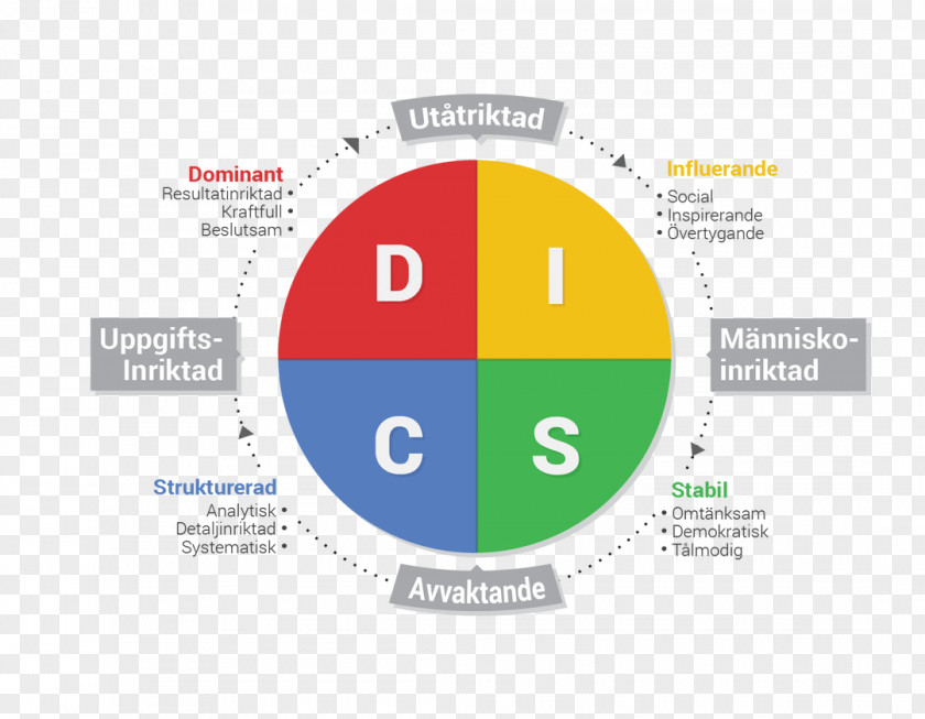 Analys DISC Assessment Behavior Personality Type Psychopathy Analysis PNG