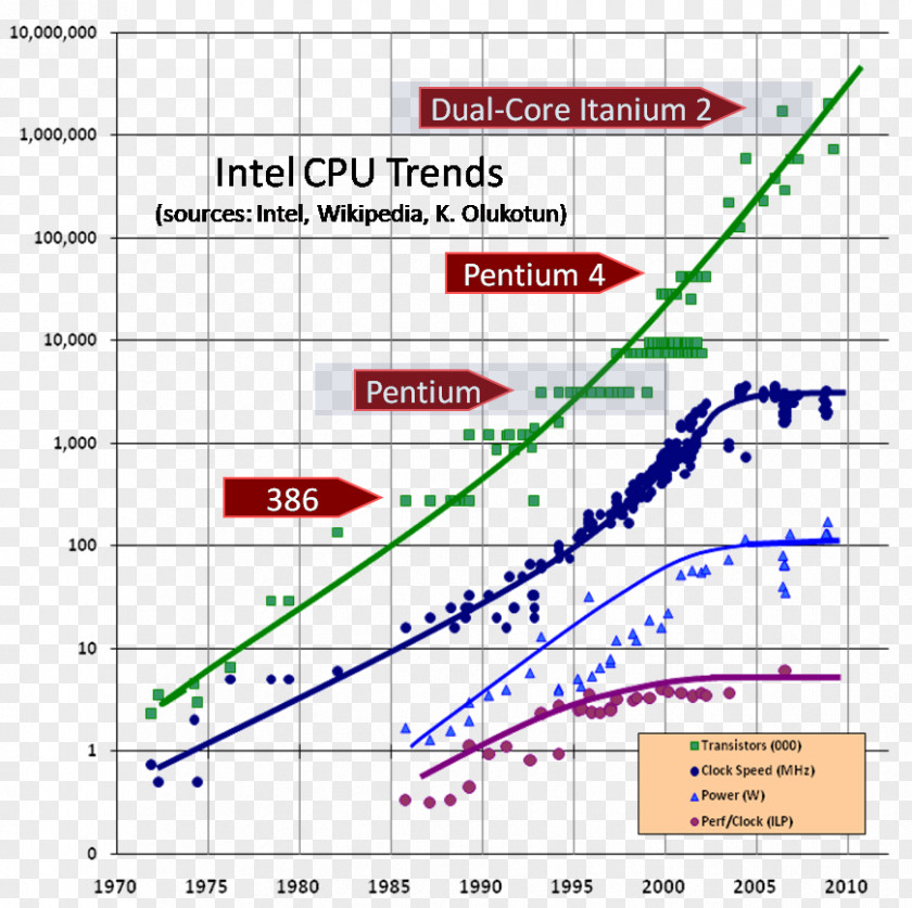 Intel Moore's Law Central Processing Unit Dennard Scaling Multi-core Processor PNG