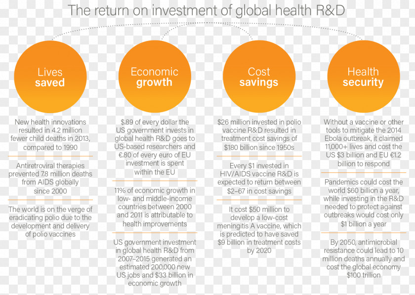 Research And Development Investment Economic Global Health PNG