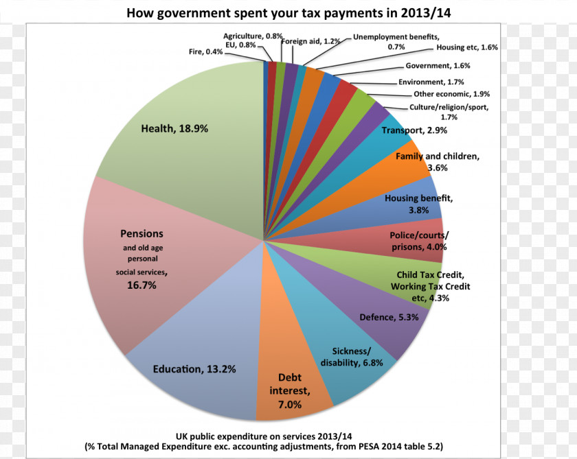 Pesa Pie Chart Diagram United Kingdom Number PNG